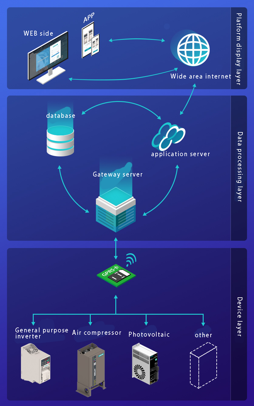 Podstawowa architektura systemu VEICHI IOT