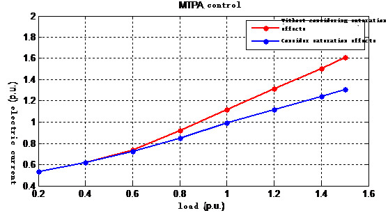 Sterowanie MTPA