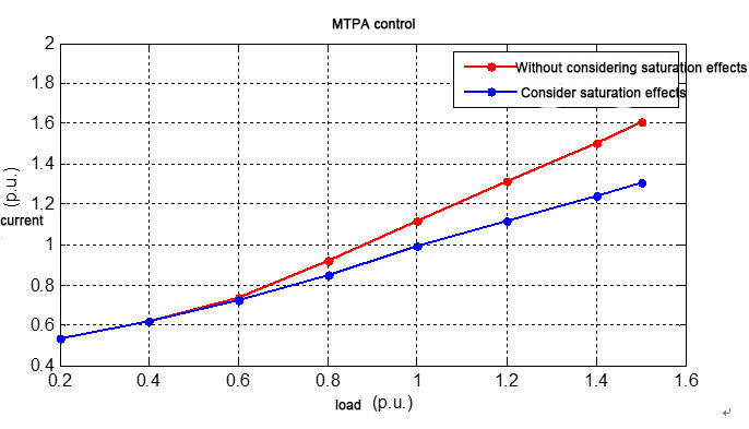  Sterowanie MTPA