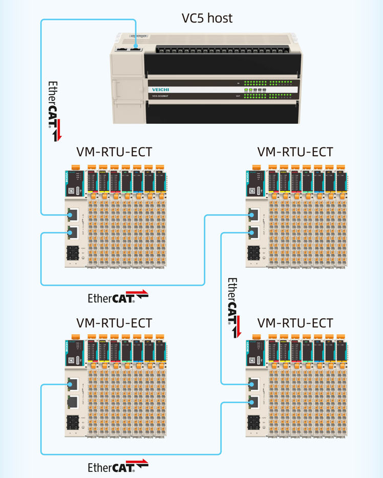 Projekt magistrali EtherCAT, nieograniczona komunikacja