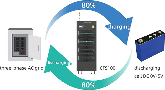 Wysoka wydajność odzyskiwania energii w sprzęcie do testowania ogniw VEICHI CTS100