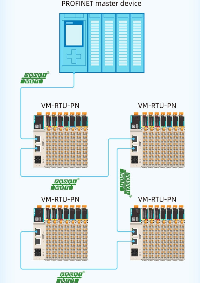 Konstrukcja podrzędna Profinet, duże możliwości adaptacji systemu