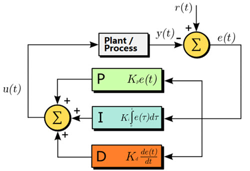  algorytm kontroli pid